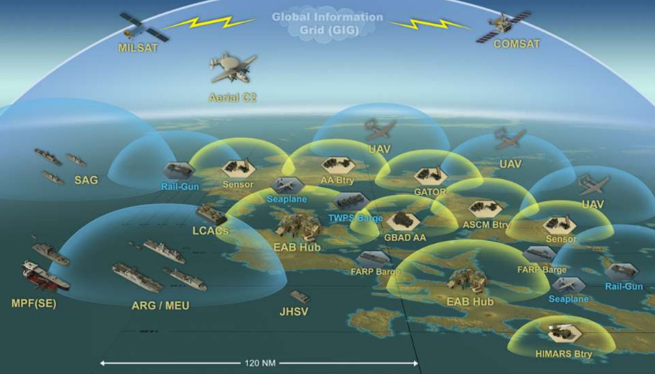 US DOD Expeditionary Advance Base Operations - Covert Shores